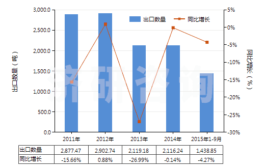 2011-2015年9月中國其他易燃材料制品(本章注釋二所述的)(HS36069090)出口量及增速統(tǒng)計